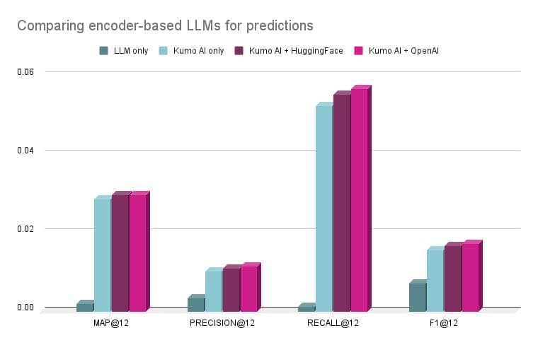 Comparing encoder-based LLMs for predictions