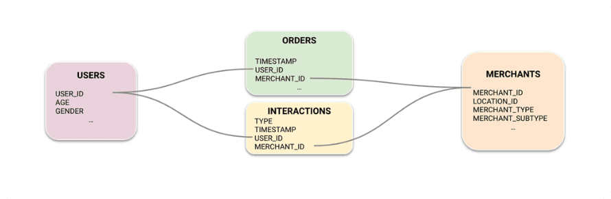 The graph configuration for a delivery service company