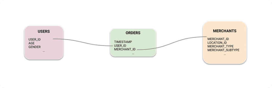The graph configuration after removing the interactions table
