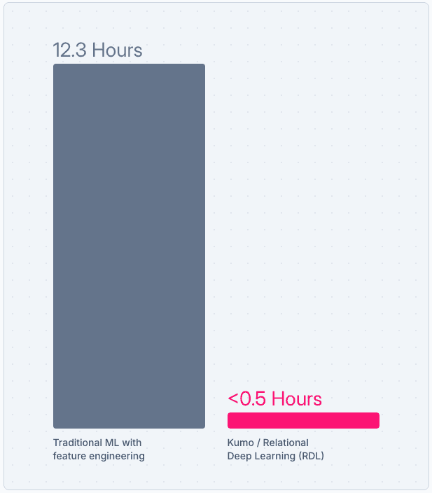 RelBench study results