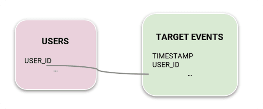 Simple Graph only connecting Users and TargetEvents