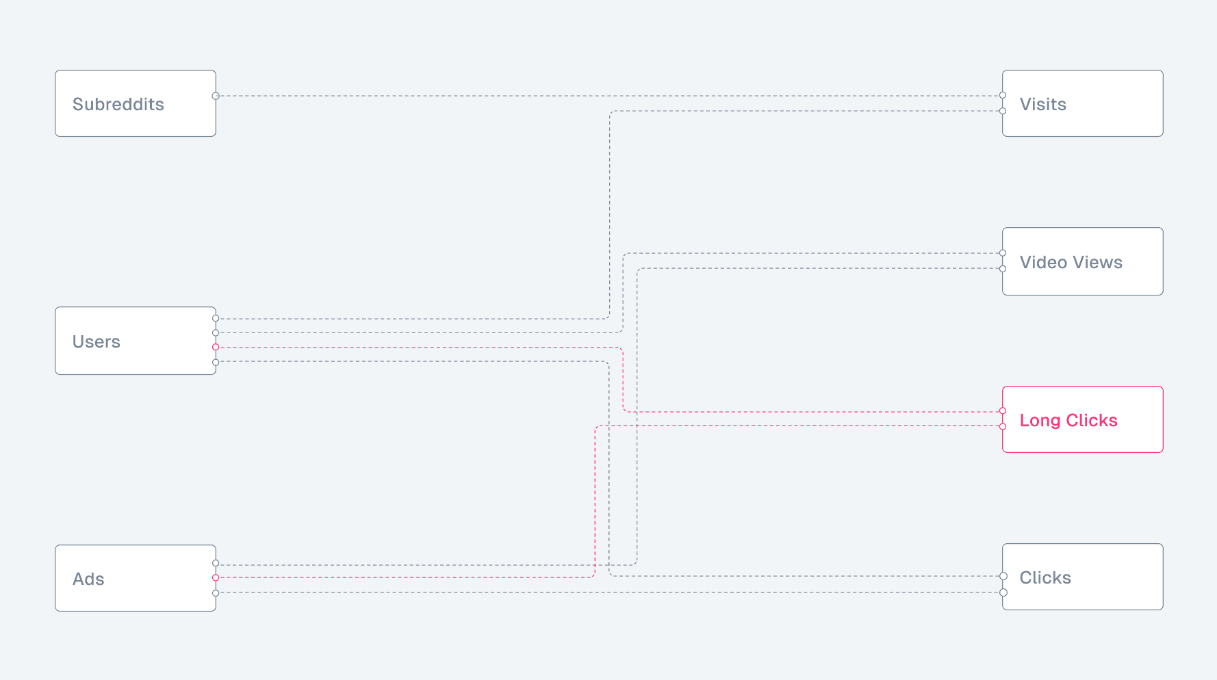 Representing Reddit as a graph