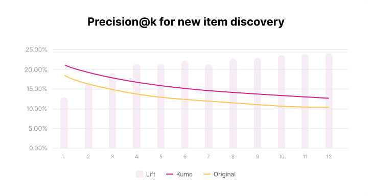 Precision@k for new item discovery
